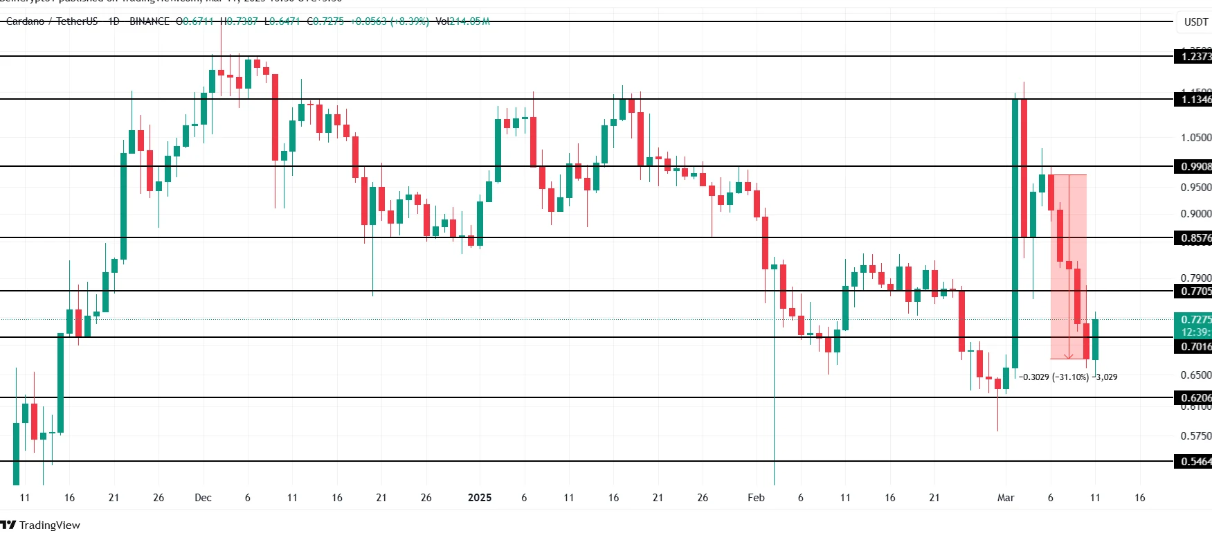 Cardano Price Analysis. Source: TradingView