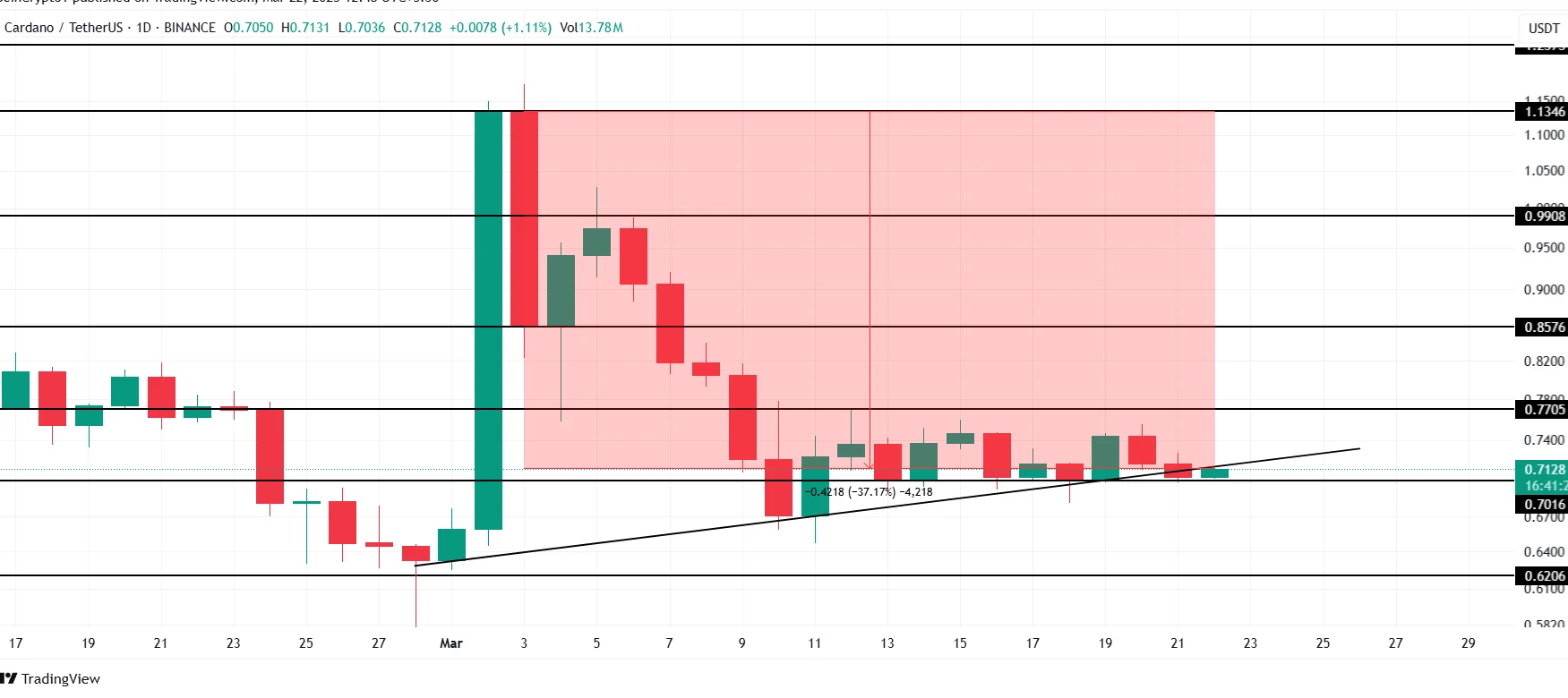 Cardano Price Analysis. Source: TradingView