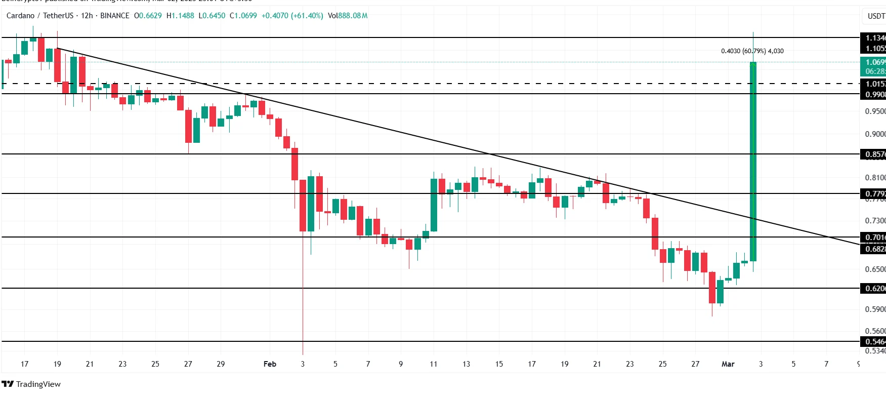 Cardano Price Analysis. Source: TradingView