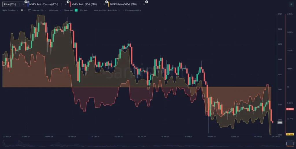 ETH MVRV Ratio. Source: Santiment