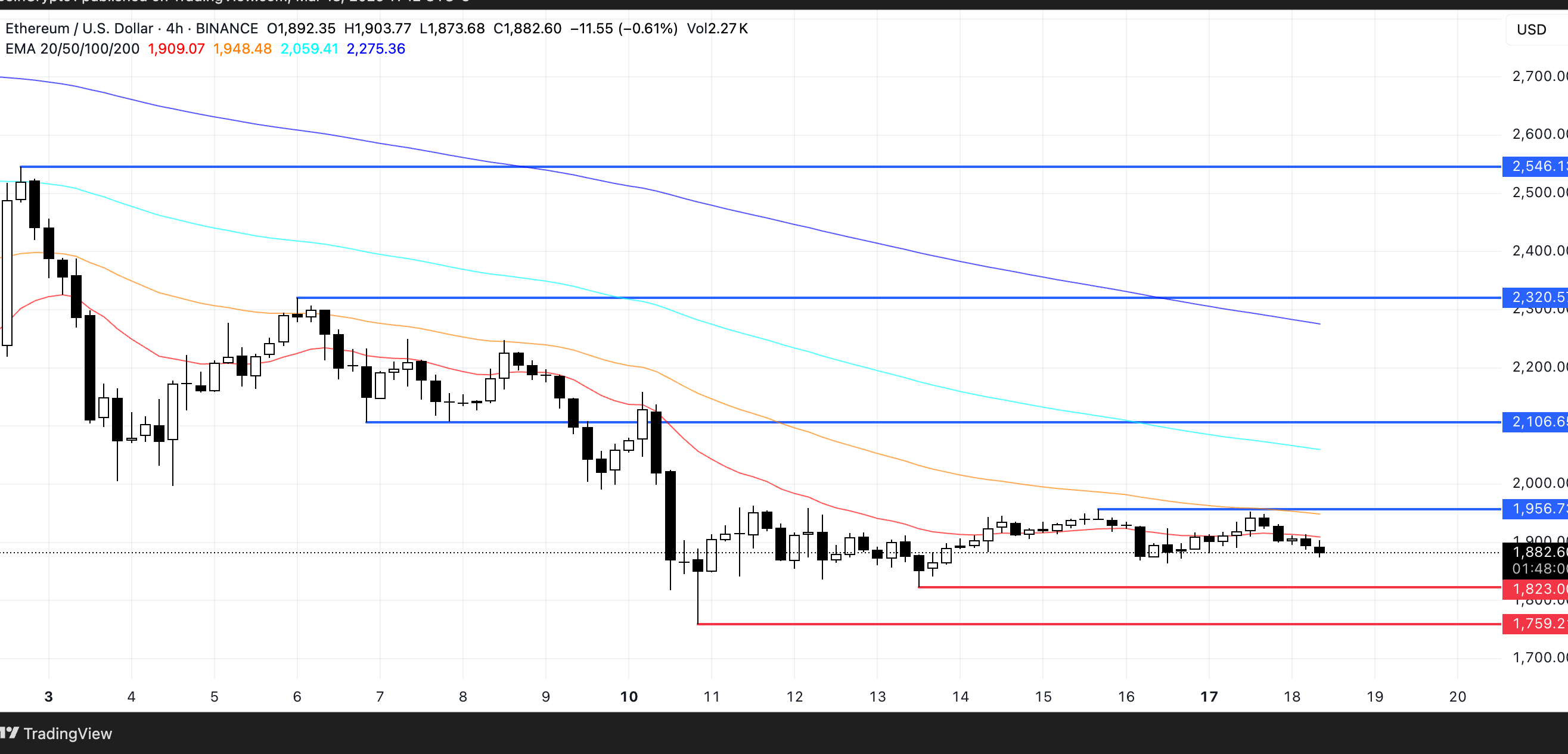 ETH Price Analysis. Source: TradingView