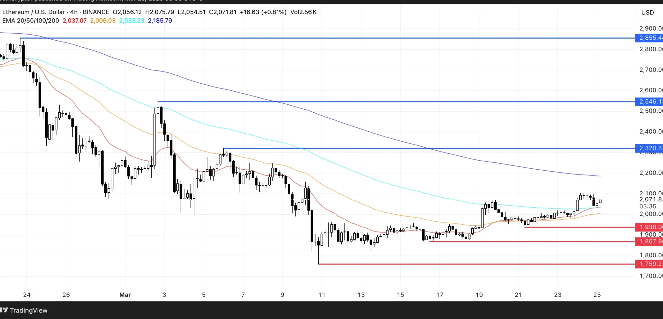 ETH Price Analysis. Source: TradingView
