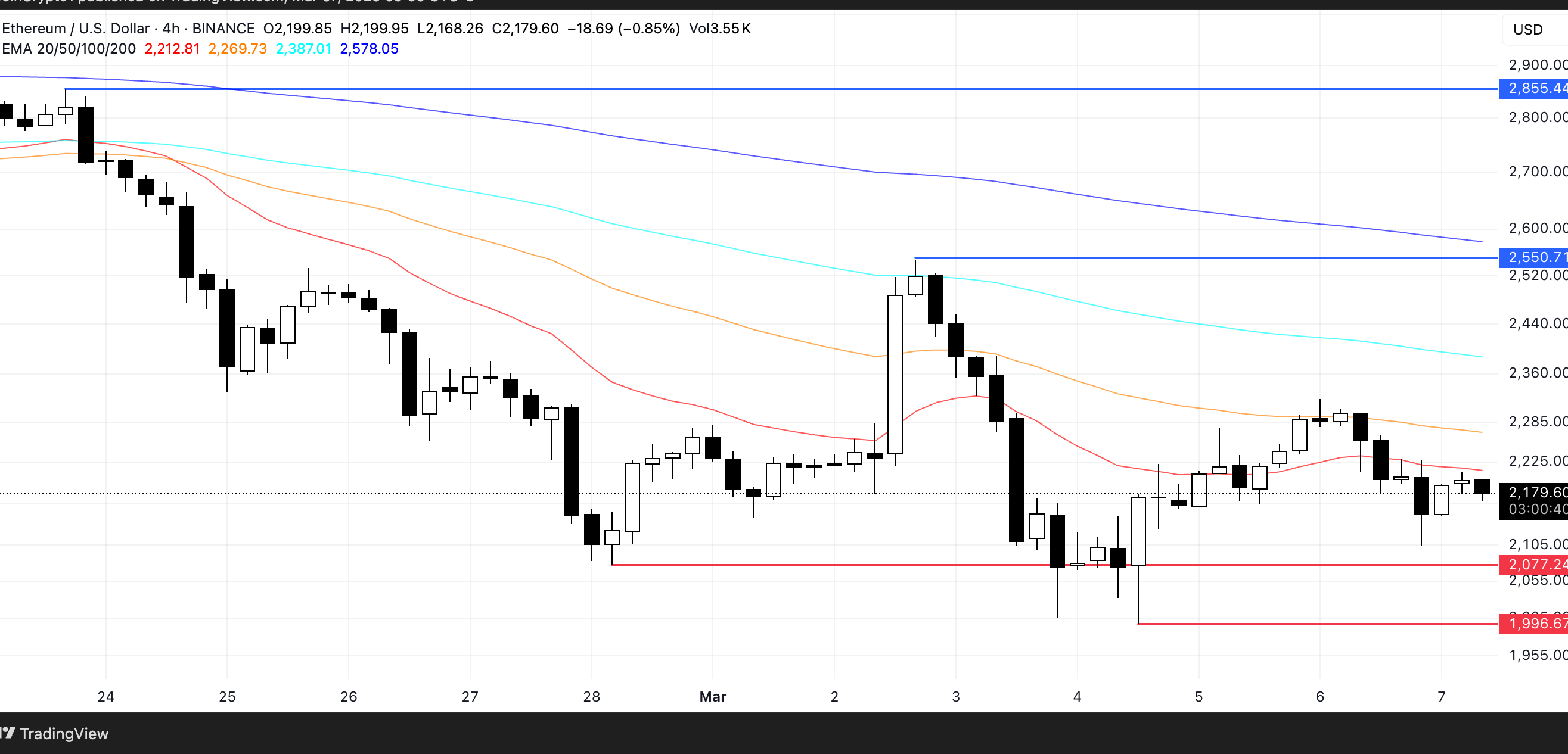 ETH Price Analysis. Source: TradingView