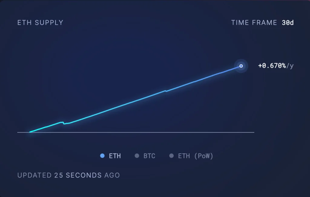 ETH Supply. Source: Ultra Sound Money