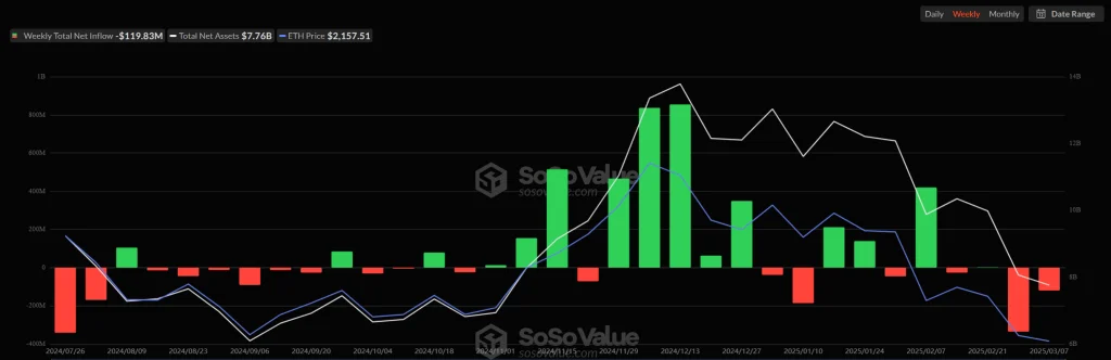 Ethereum ETFs Weekly Net Outflow. Source: SoSoValue