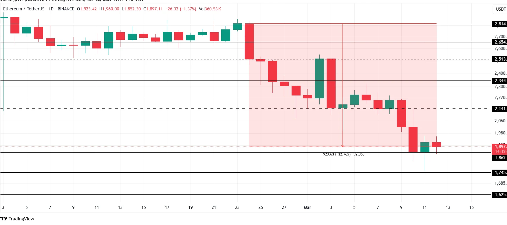 Ethereum Price Analysis. Source: TradingView