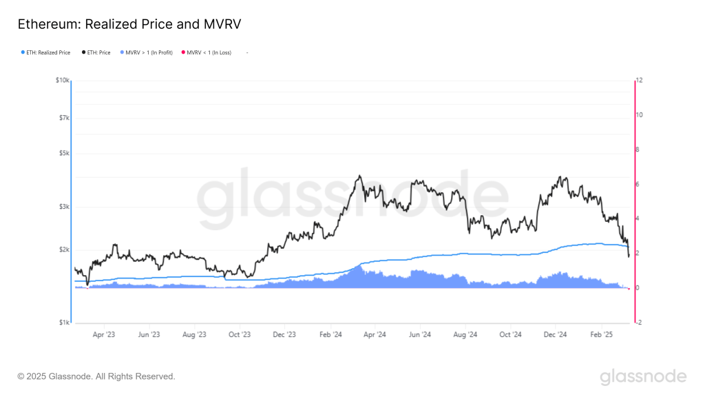 Ethereum Realized Price and MVRV. Source: Glassnode
