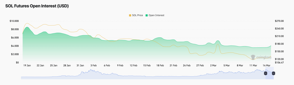 SOL Open Interest. Source: CoinGlass