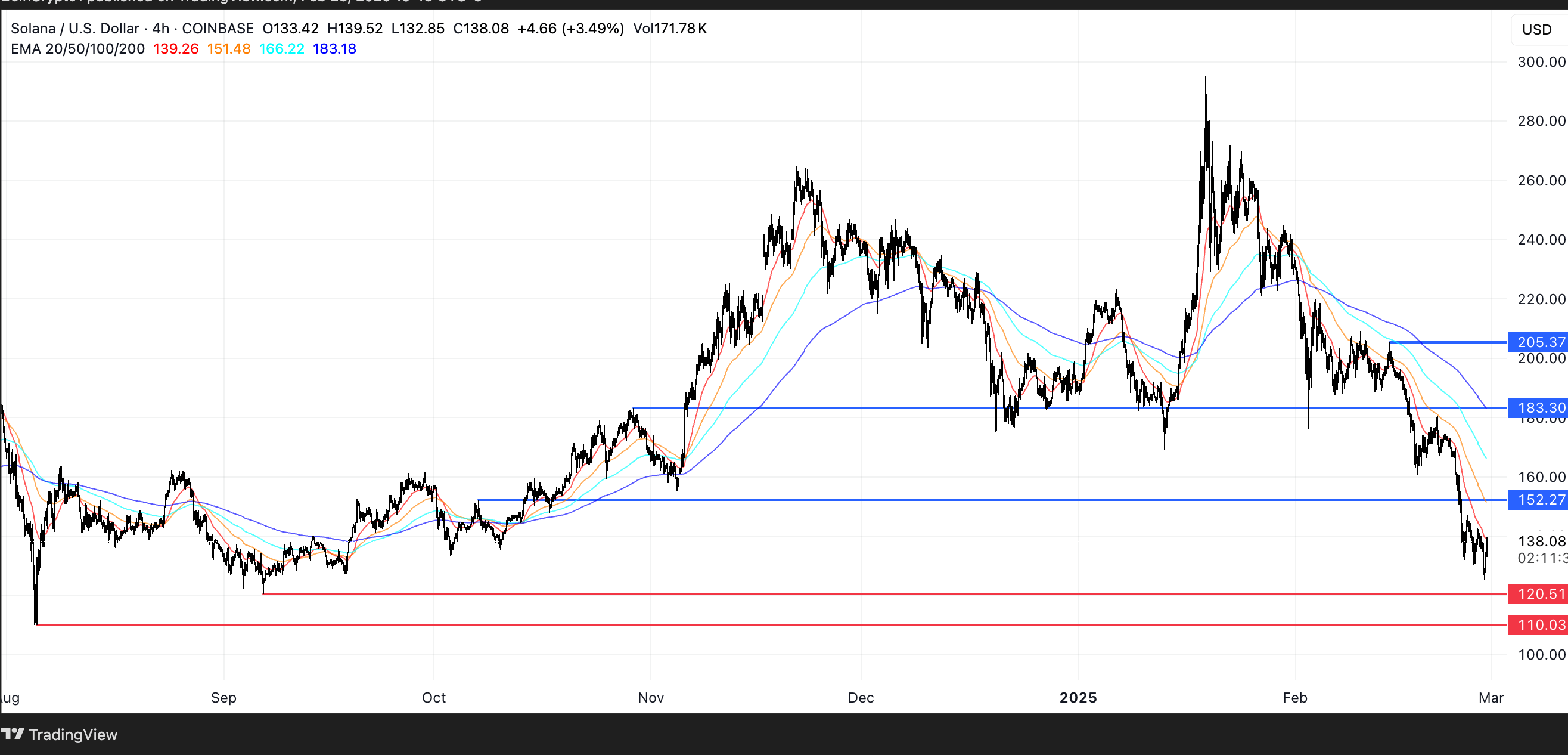 SOL Price Analysis. Source: TradingView