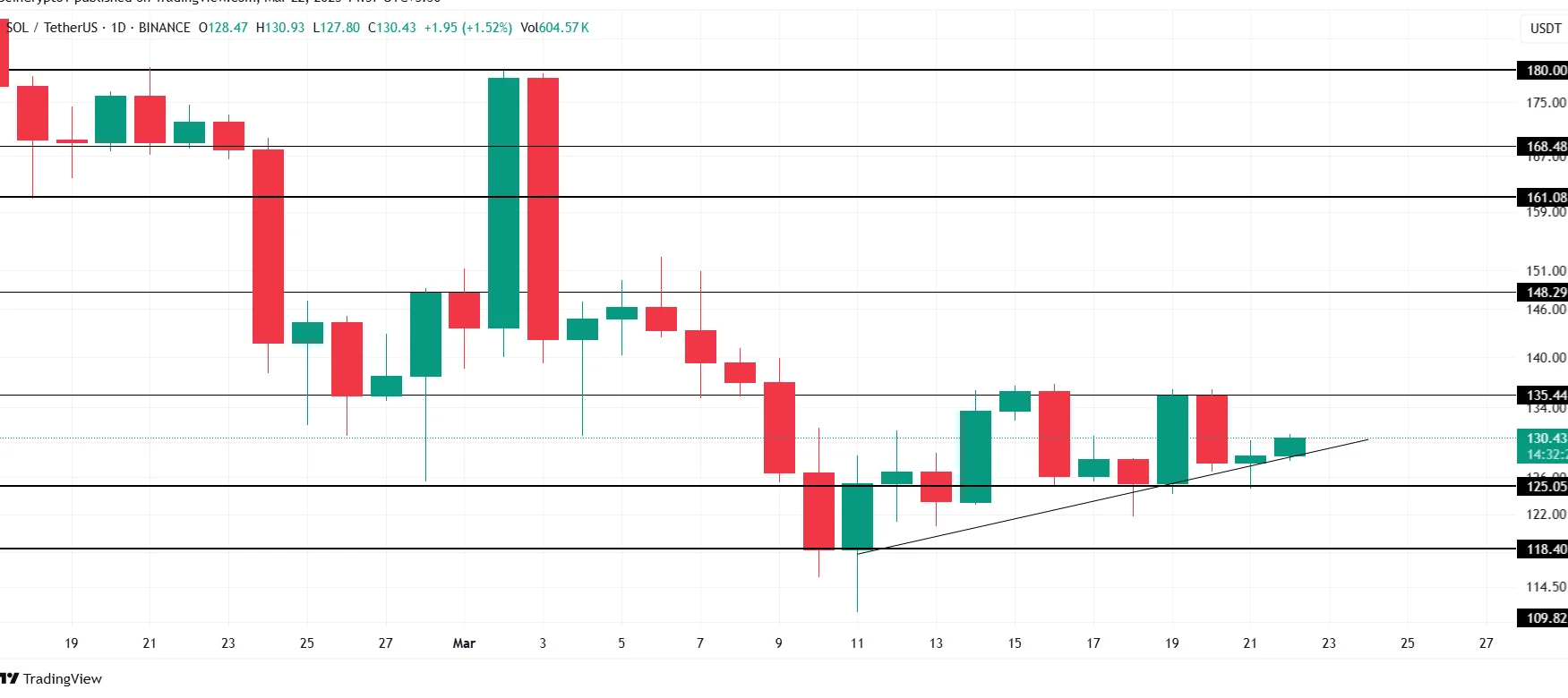 SOL Price Analysis. Source: TradingView