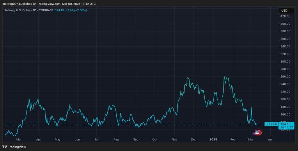 Solana SOL koers - Bron: Tradingview