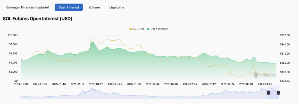 OI (Open Interest) Solana netwerk daalt - Bron: Coinglass 