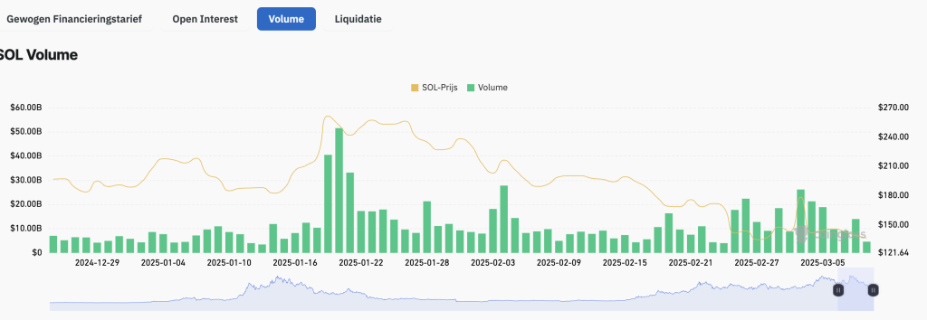 Volume Solana netwerk daalt - Bron: Coinglass 