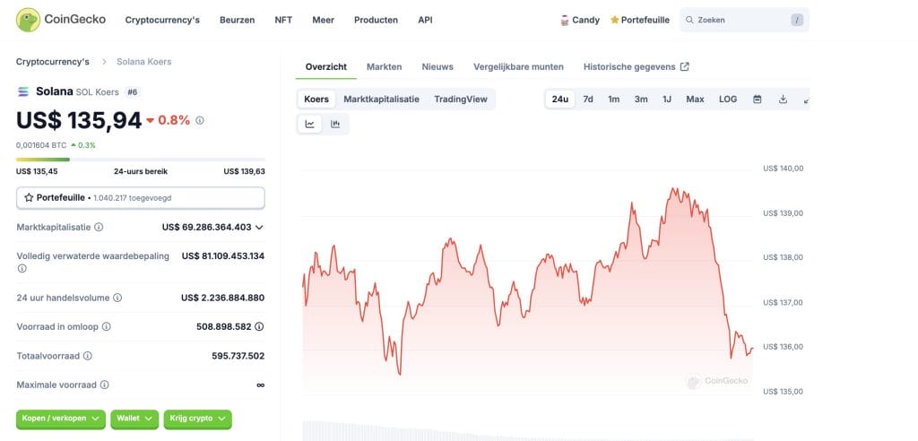 Solana koers is gedaald - Bron: CoinGecko
