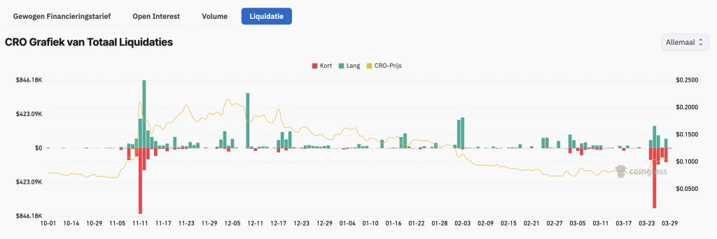 Liquidaties Cronos sinds deal Trump Media - Bron: Coingecko