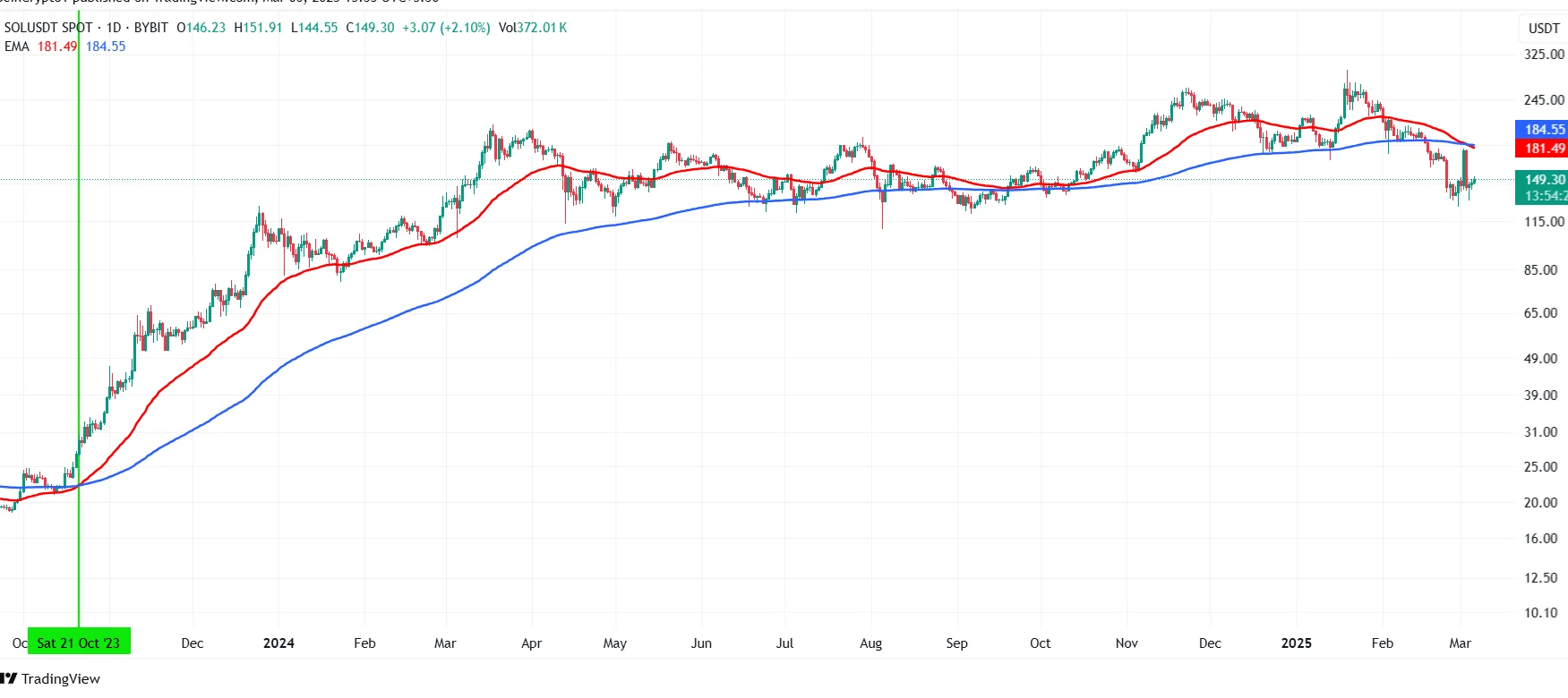 Solana Death Cross. Source: TradingView