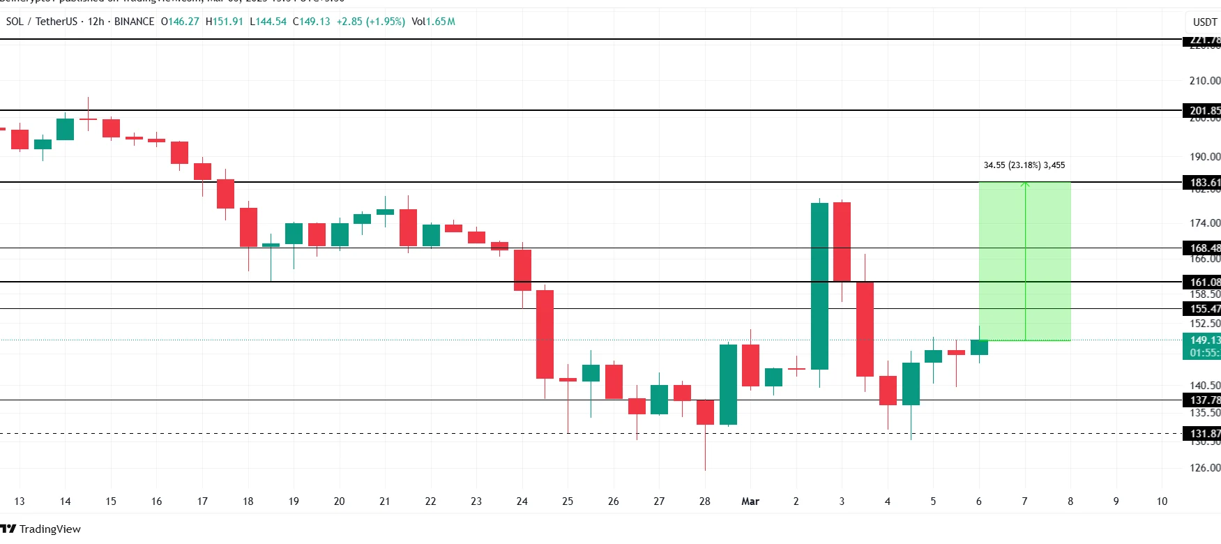 Solana Price Analysis. Source: TradingView