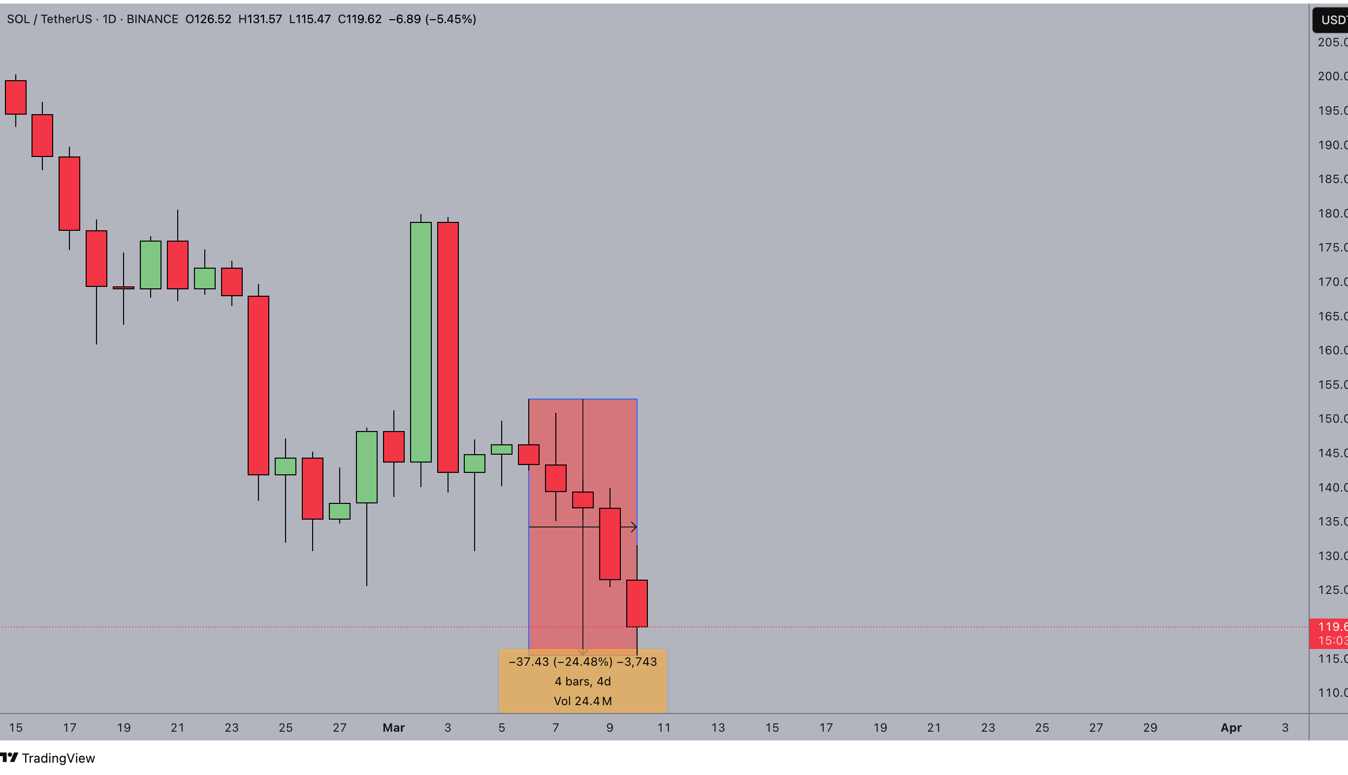 Solana Price Analysis
