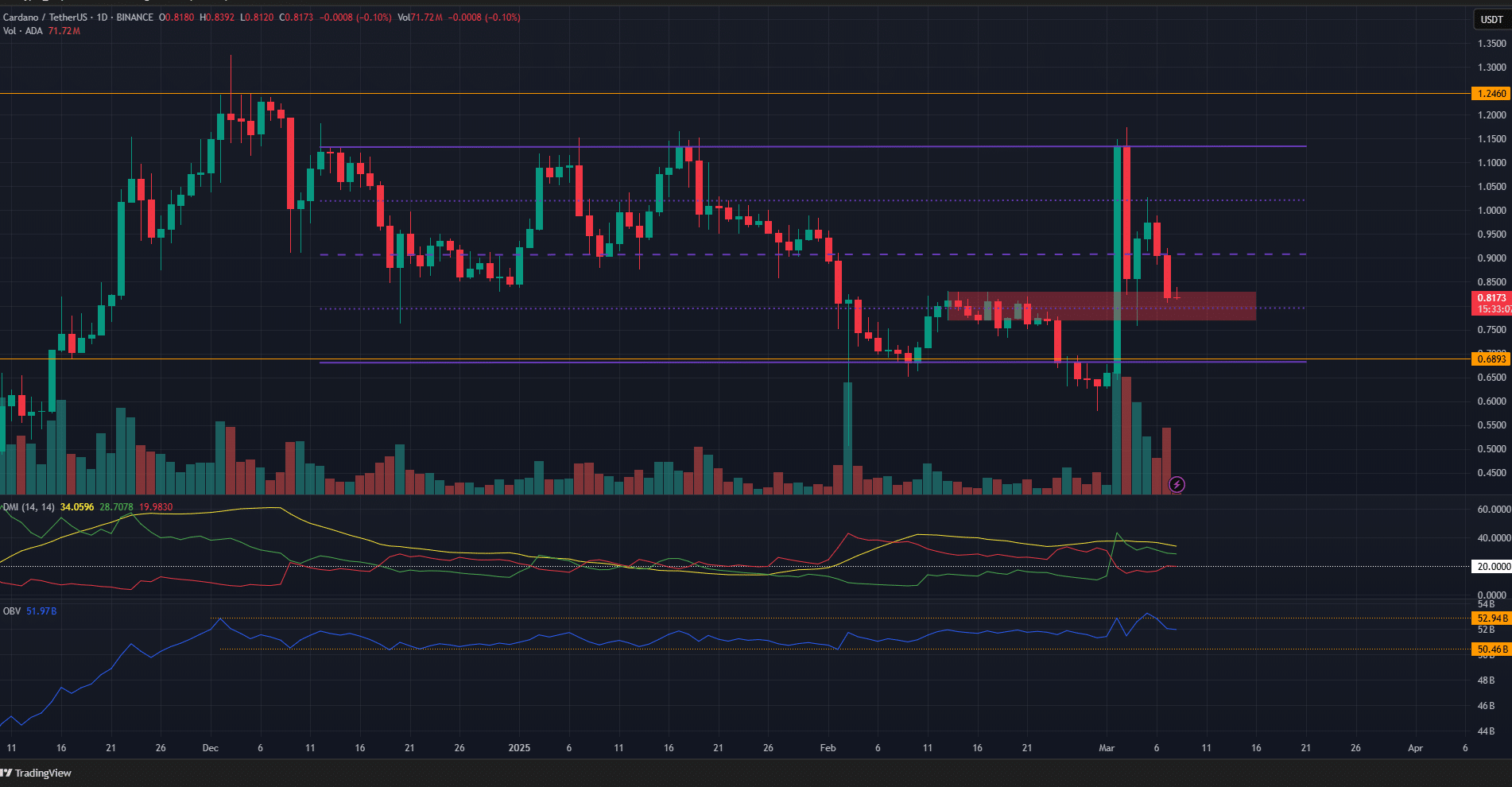Source: ADA/USDT on TradingView