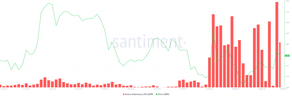 XRP Active Addresses. Source: Santiment