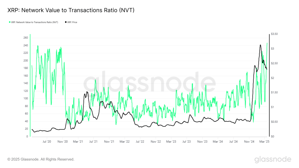 XRP NVT Ratio. Source Glassnode