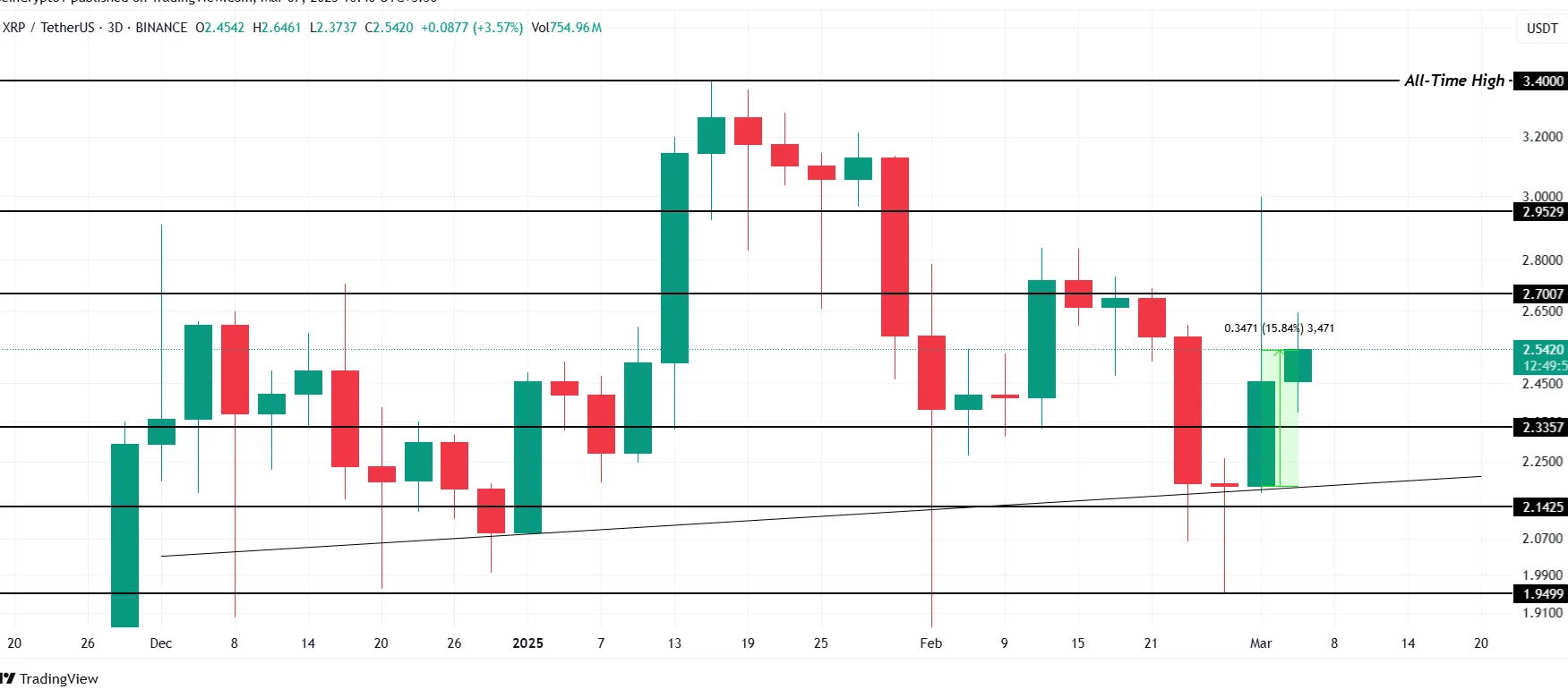 XRP Price Analysis. Source: TradingView