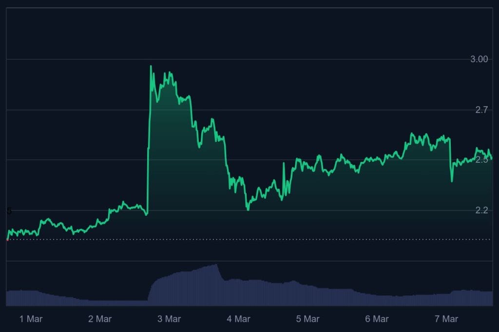 Ripple koers grafiek (7 dagen) - bron: CoinMarketCap