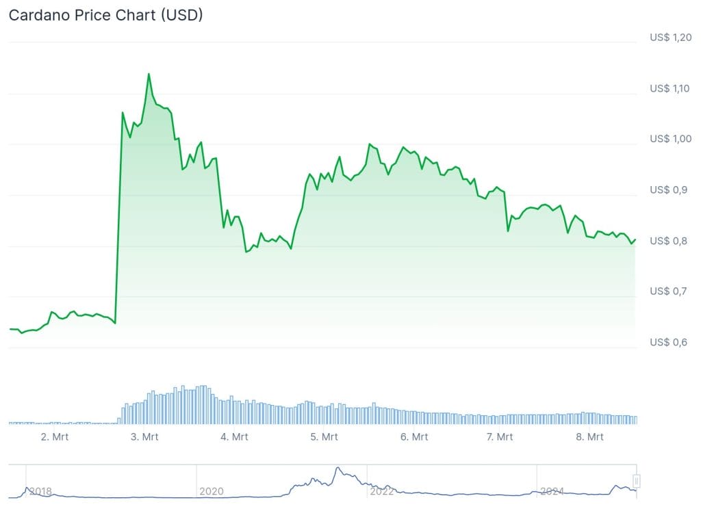 Cardano koers - Bron: CoinGecko