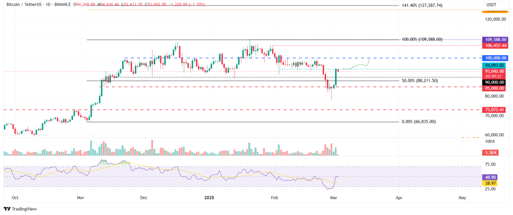 Bitcoin koers