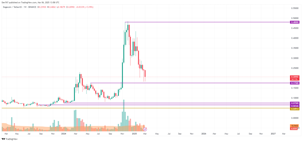 Dogecoin koers
