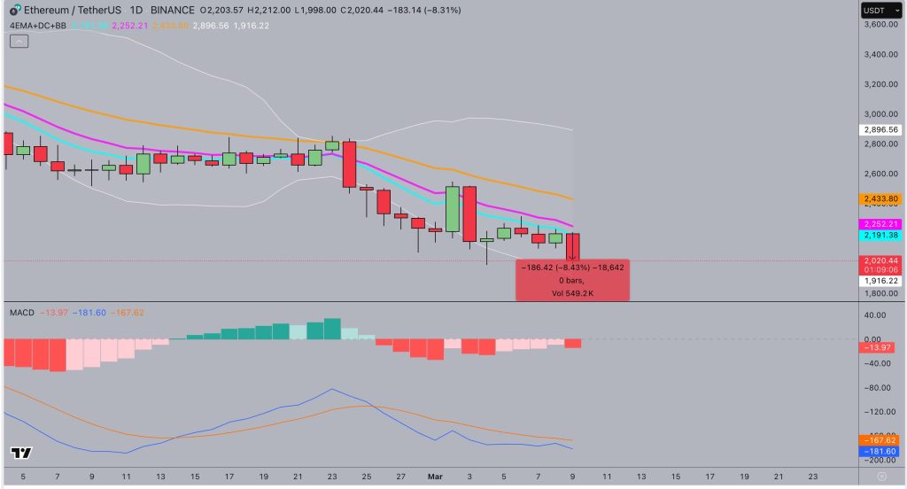 Ethereum koers