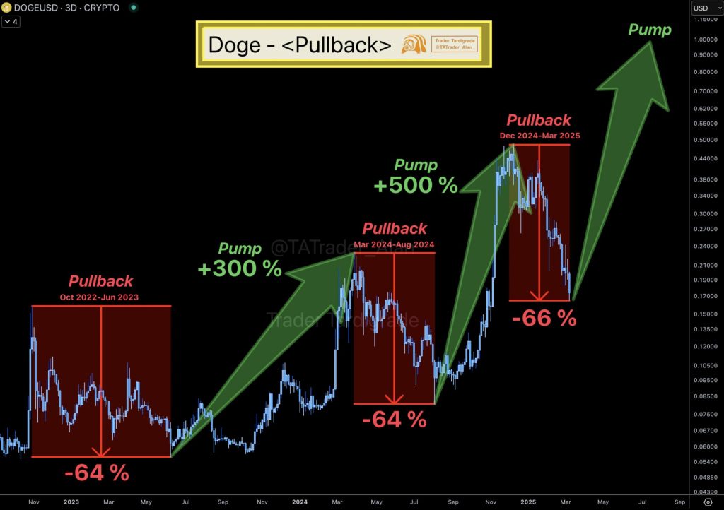Dogecoin koers
