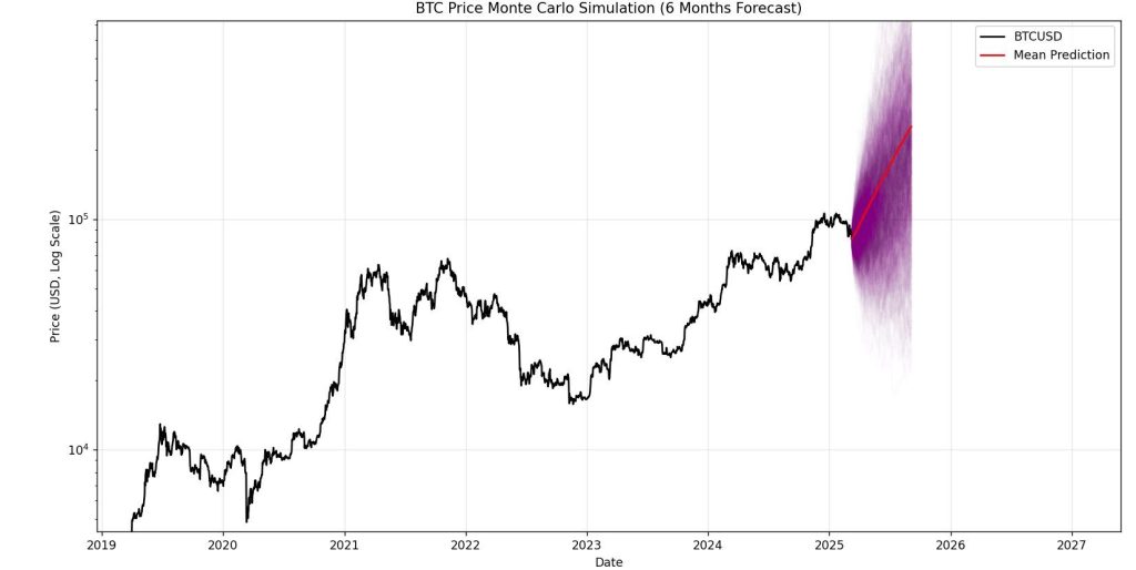 BItcoin koers Monte Carlo Simulation - Bron: