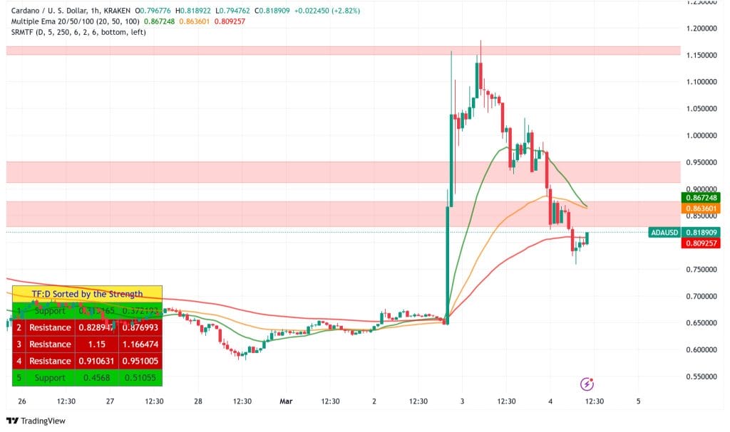 Cardano koers