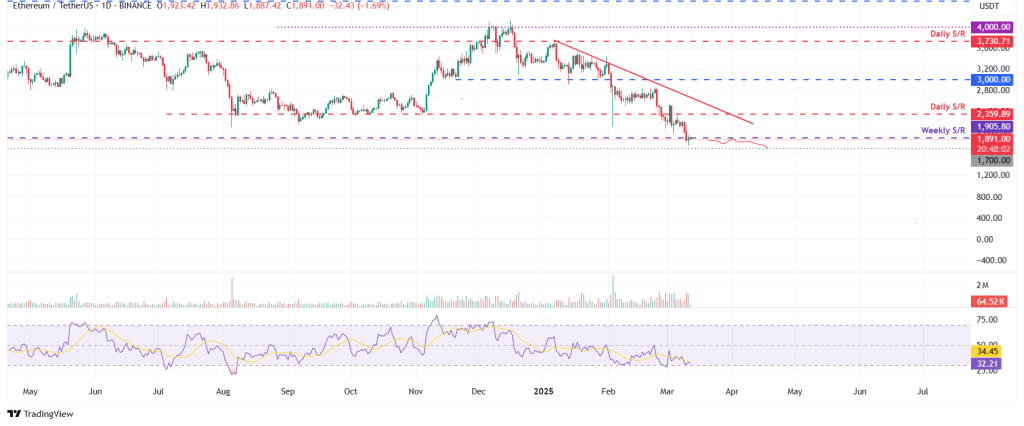 Ethereum koers