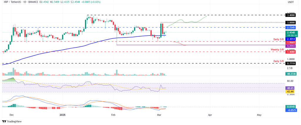 XRP koers