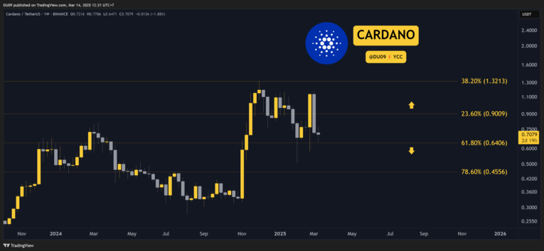 Cardano koers