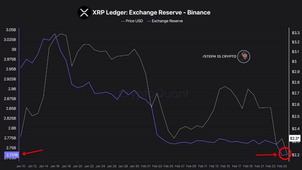 XRP-reserves op Binance