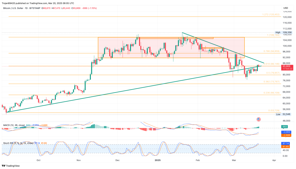 Bitcoin koers 