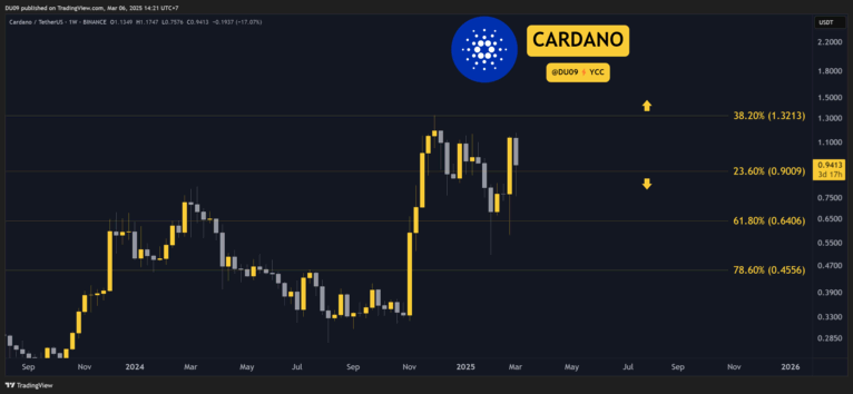Cardano koers
