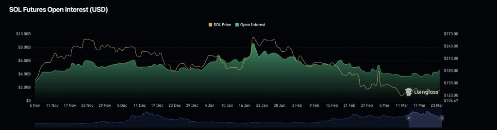 Open interest Solana