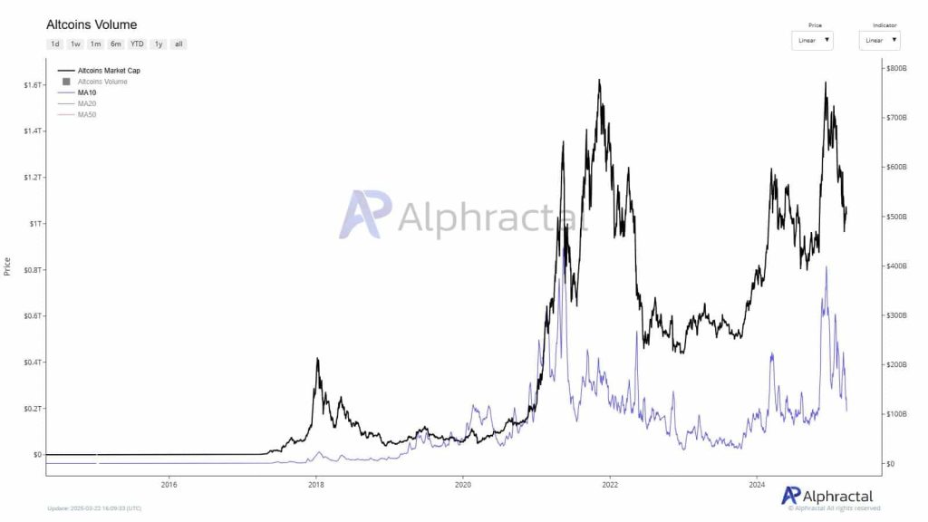 Marktkapitalisatie van altcoins