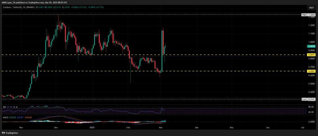 Cardano koers