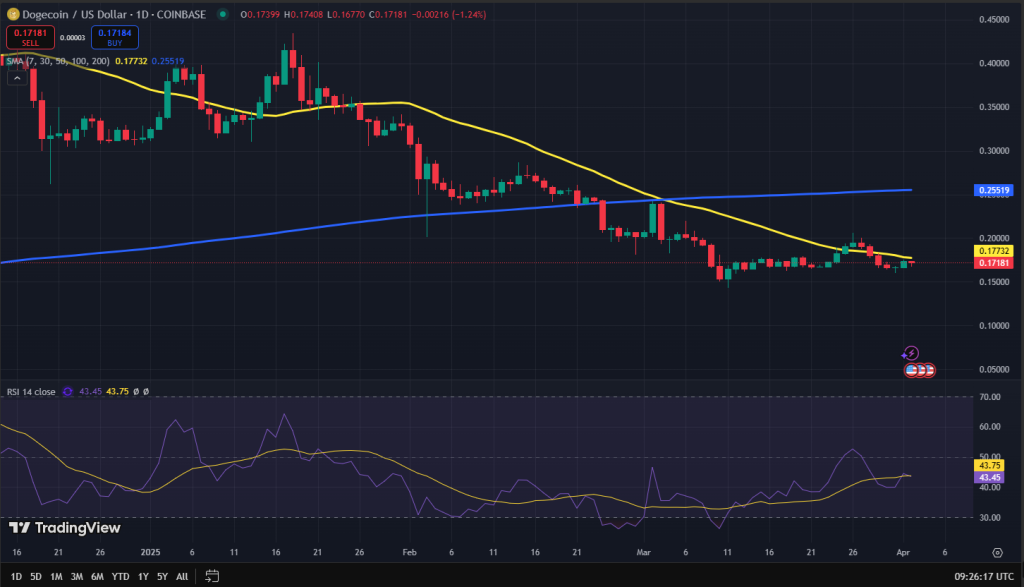 Dogecoin koes grafiek