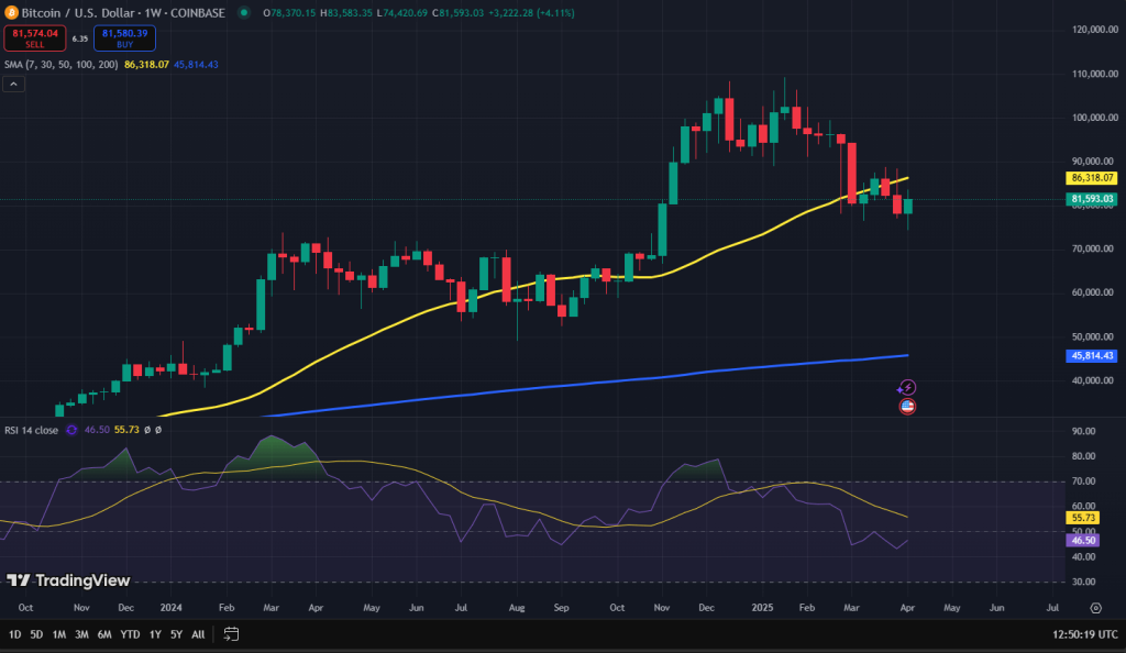 Bitcoin koers grafiek