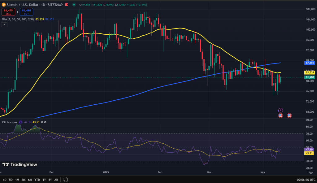 Bitcoin koers grafiek