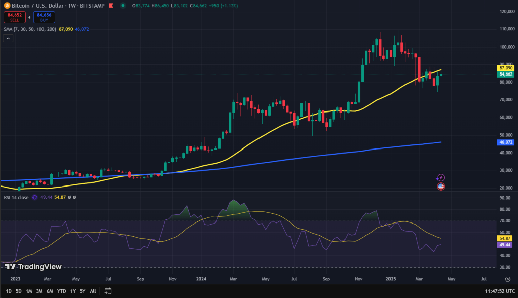 Bitcoin koers grafiek