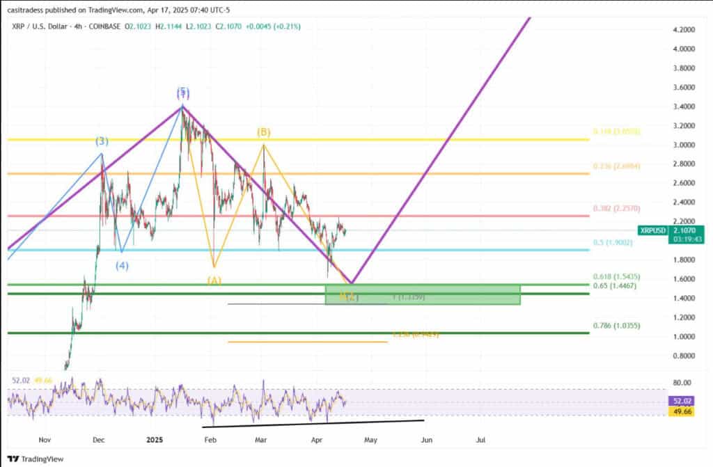 XRP koers elliot wave