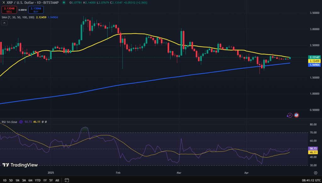 XRP koers grafiek