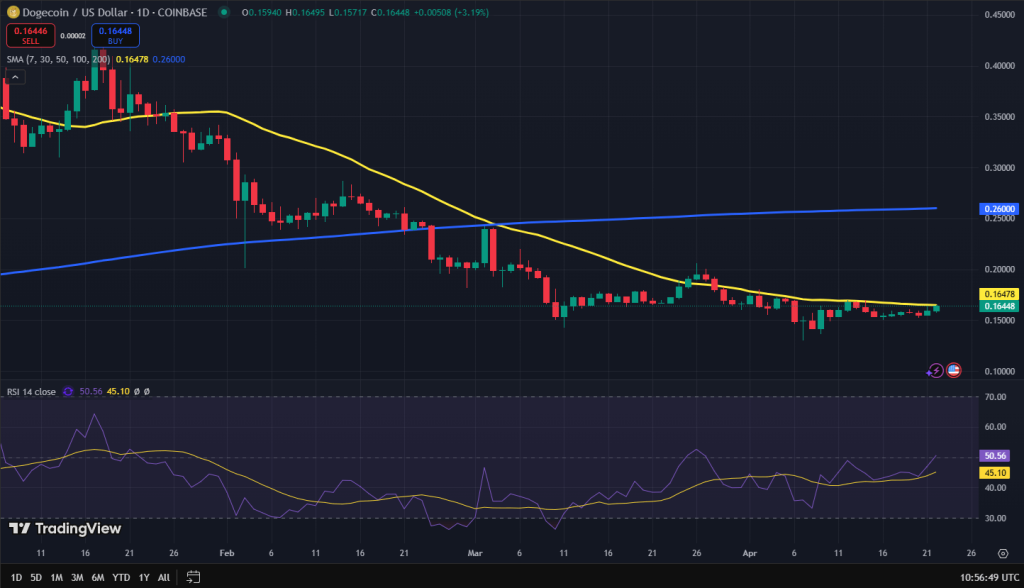 Dogecoin koers grafiek